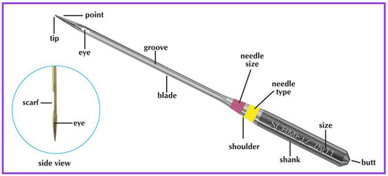 machine needle sizing diagram